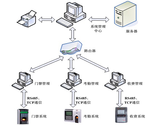 一卡通系統